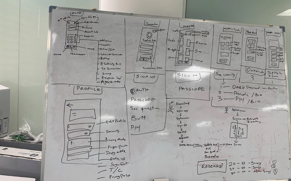 A whiteboard session mapping sign-up, security, passcode and PIN, and profile.
