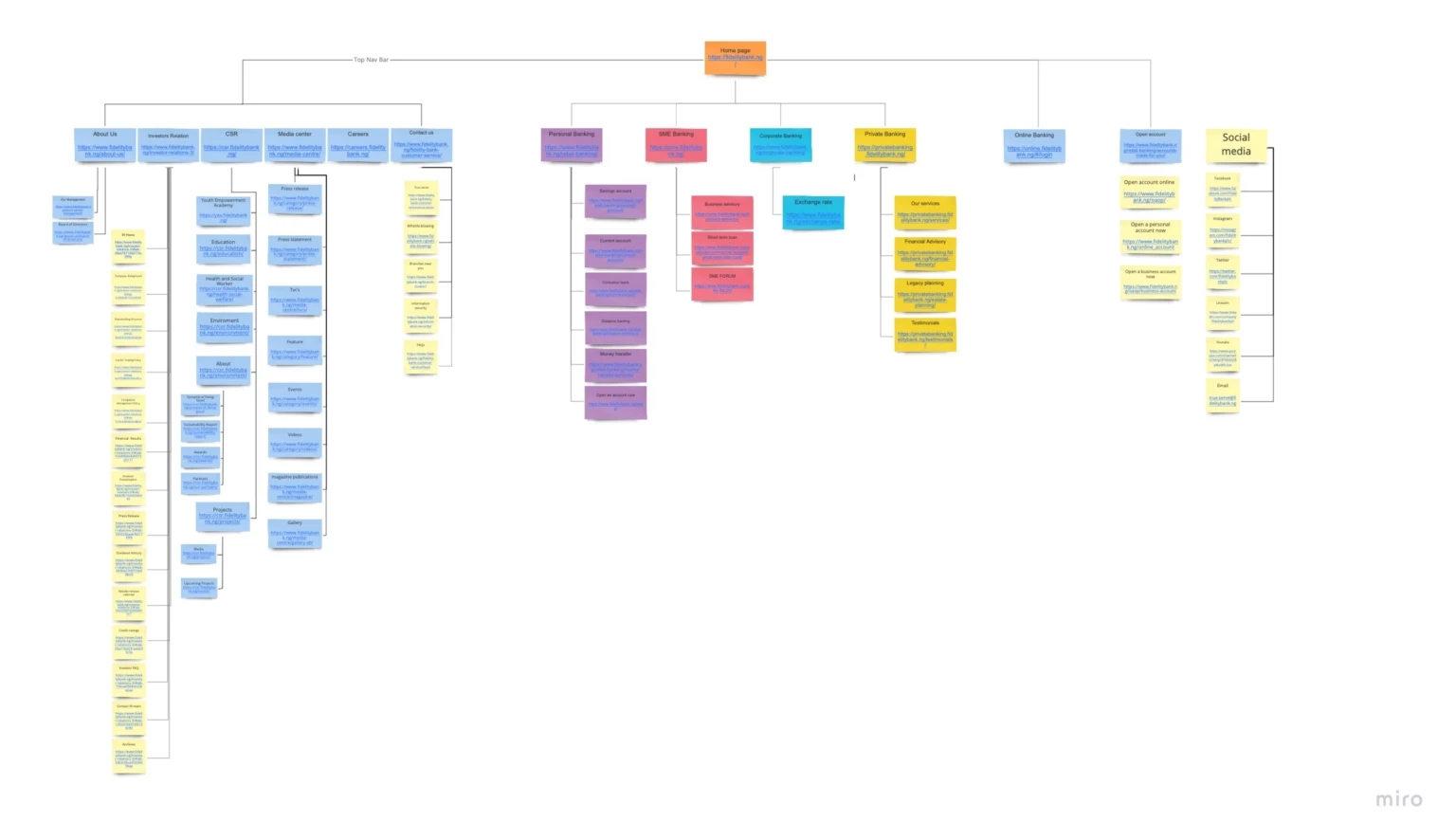 A site map of the Fidelity Bank website, mapped in Miro.